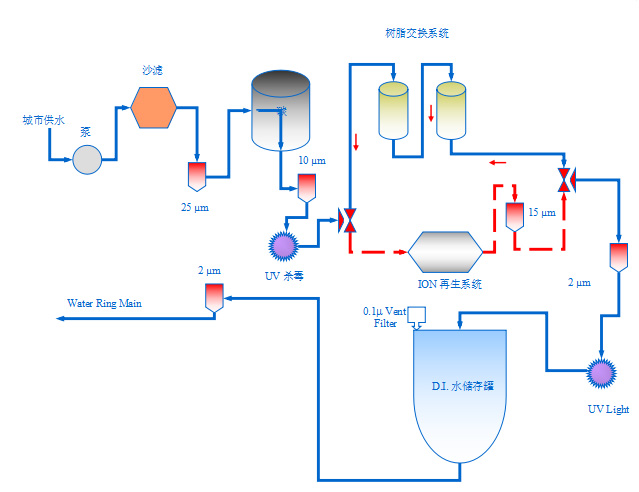 典型工艺-D.I.水系统树脂交换