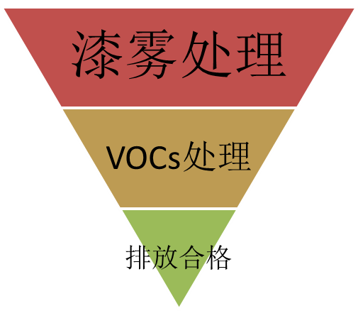 VOC废气处理